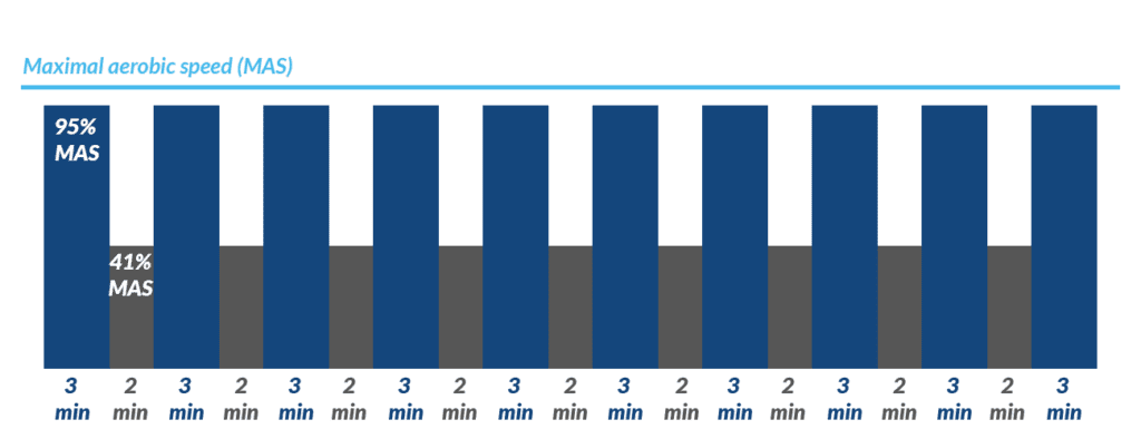 Aerobic speed online