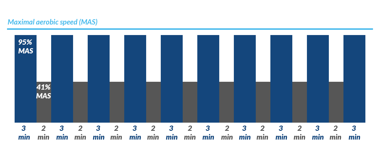 Biomechanical Fatigue Of Maximal Aerobic Speed (mas) Intervals