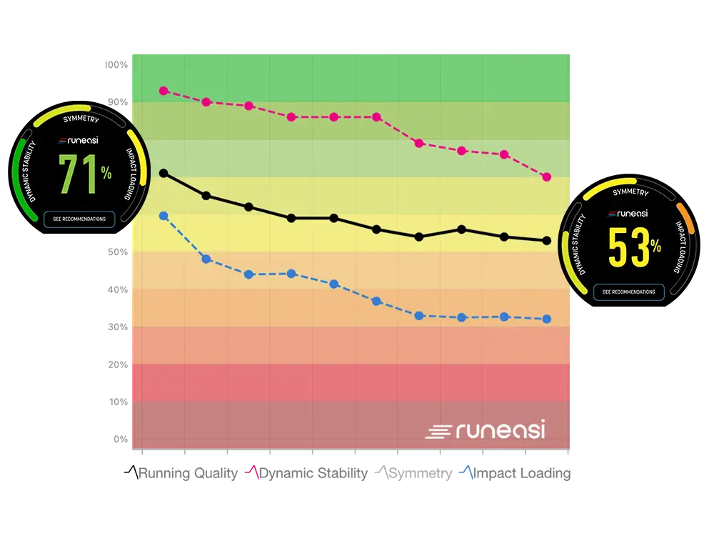 Trendlines running quality - fast intervals