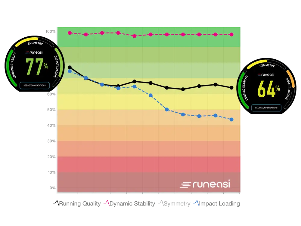 Trendlines running quality - recovery intervals