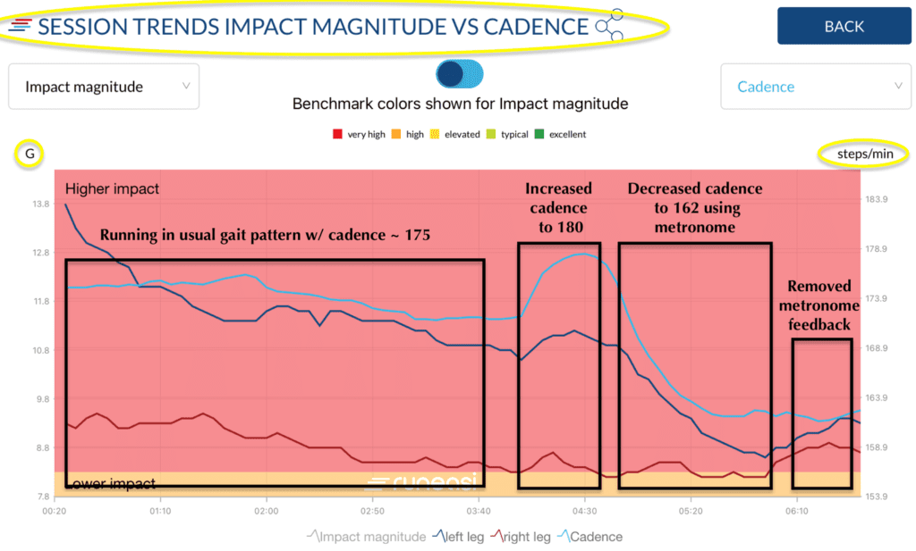 Running cadence vs Impact