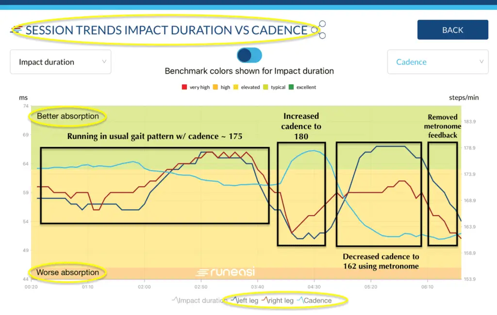 Running cadence vs shock absorption