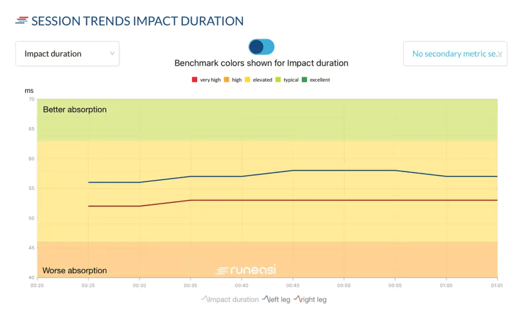 Impact duration