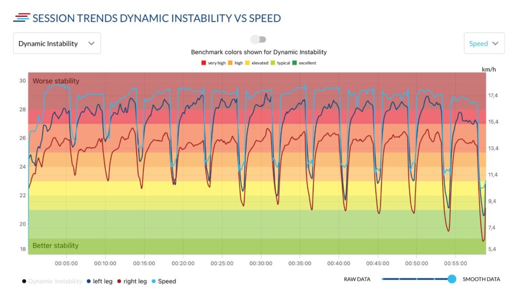 A line graph titled "Session Trends Dynamic Instability vs Speed" visualizing the relationship between dynamic instability (y-axis, left) and speed (y-axis, right, in km/h) over a 1-hour session (x-axis in hh:mm:ss). Three colored lines represent dynamic instability of the left leg (black), right leg (red), and speed (blue). The background is segmented into five horizontal color bands indicating benchmark zones for dynamic instability: green ("excellent"), yellow ("typical"), orange ("elevated"), pink ("high"), and red ("very high" - "worse stability"). The graph shows regular peaks and valleys, indicating repeated increases in speed and corresponding fluctuations in leg instability. Speed and instability increase and decrease in cycles, with instability often rising into the "very high" range as speed peaks. A legend below the graph distinguishes raw from smooth data.